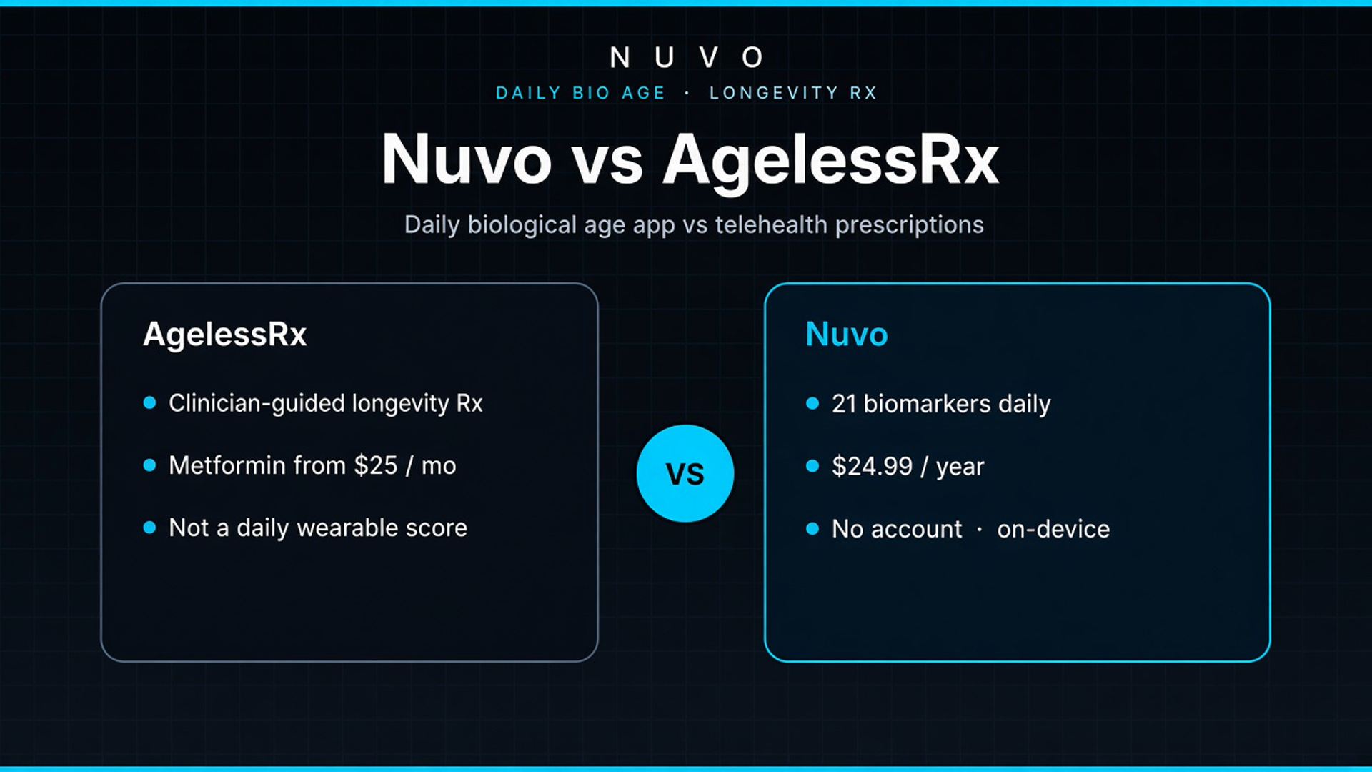 Nuvo vs AgelessRx: daily biological-age iPhone app compared with clinician-guided longevity telehealth prescriptions