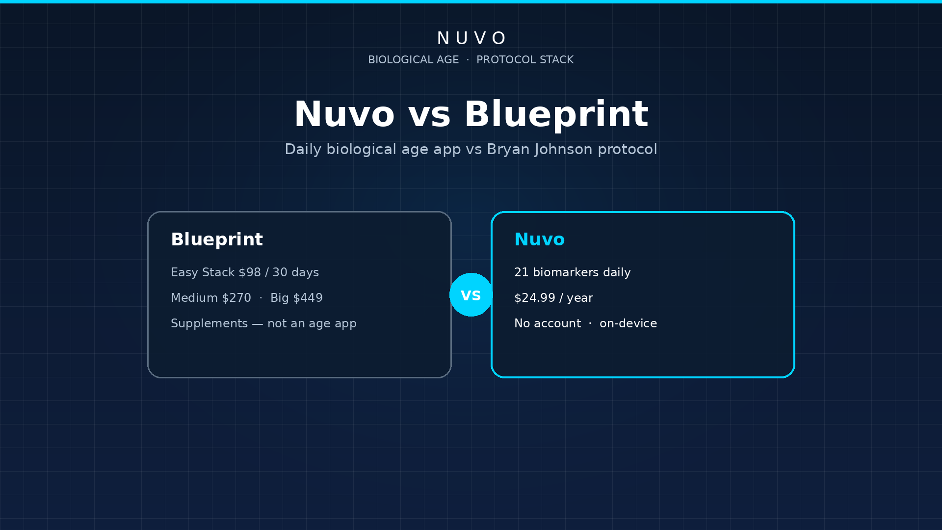 Nuvo vs Blueprint: daily biological-age iPhone app compared with Bryan Johnson's protocol supplement stacks