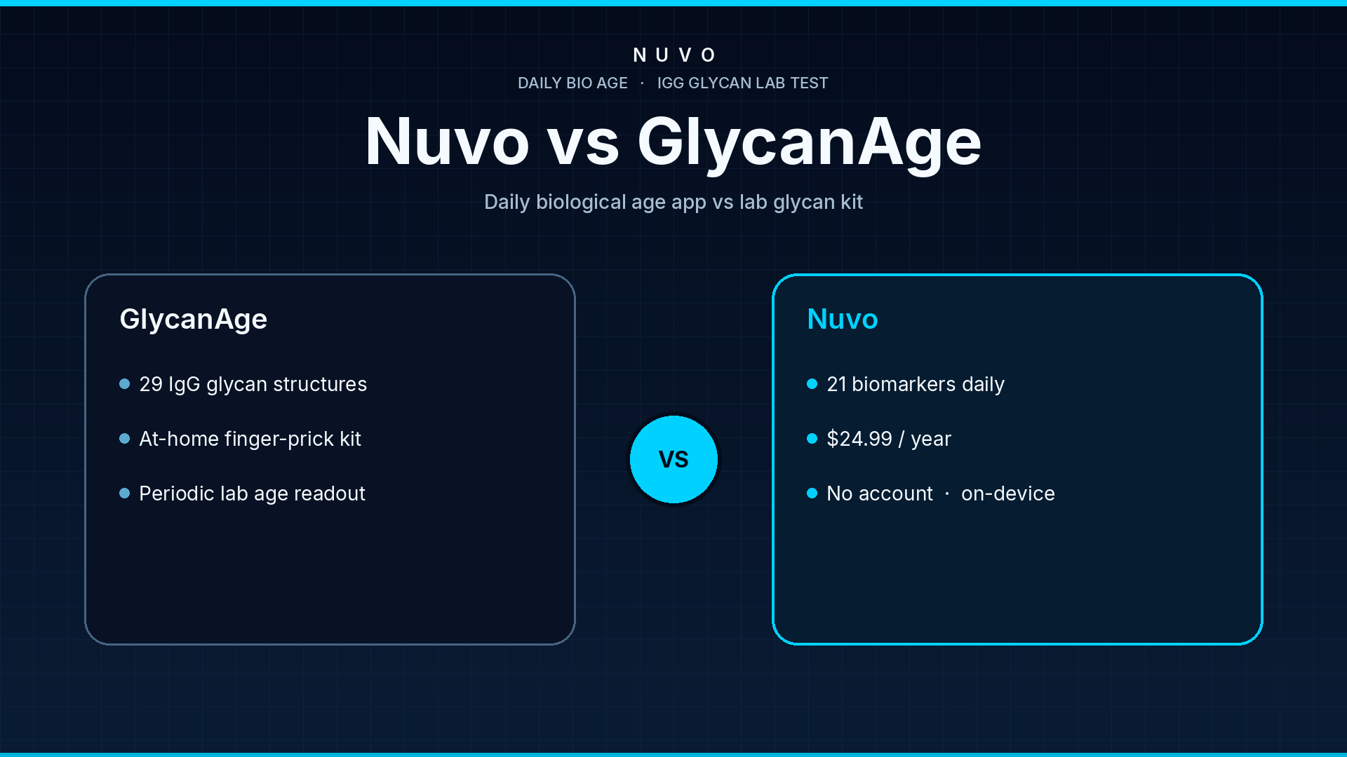 Nuvo vs GlycanAge: daily biological-age iPhone app compared with an at-home IgG glycan lab biological age test