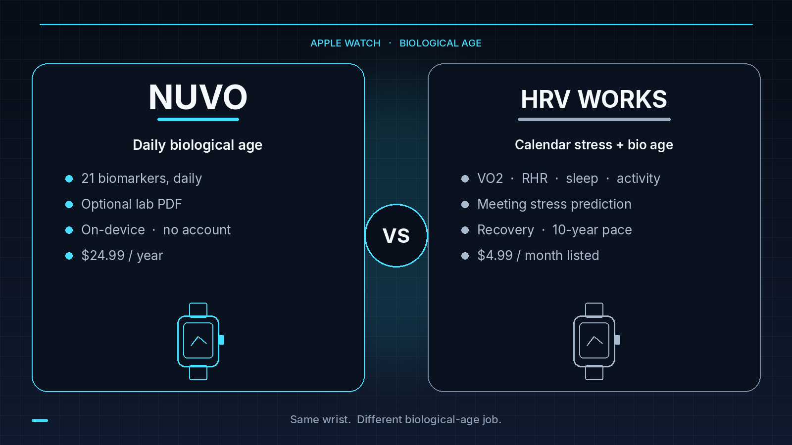 Nuvo vs HRV Works: daily 21-biomarker biological age on iPhone compared with Apple Watch calendar stress and a wearable biological age