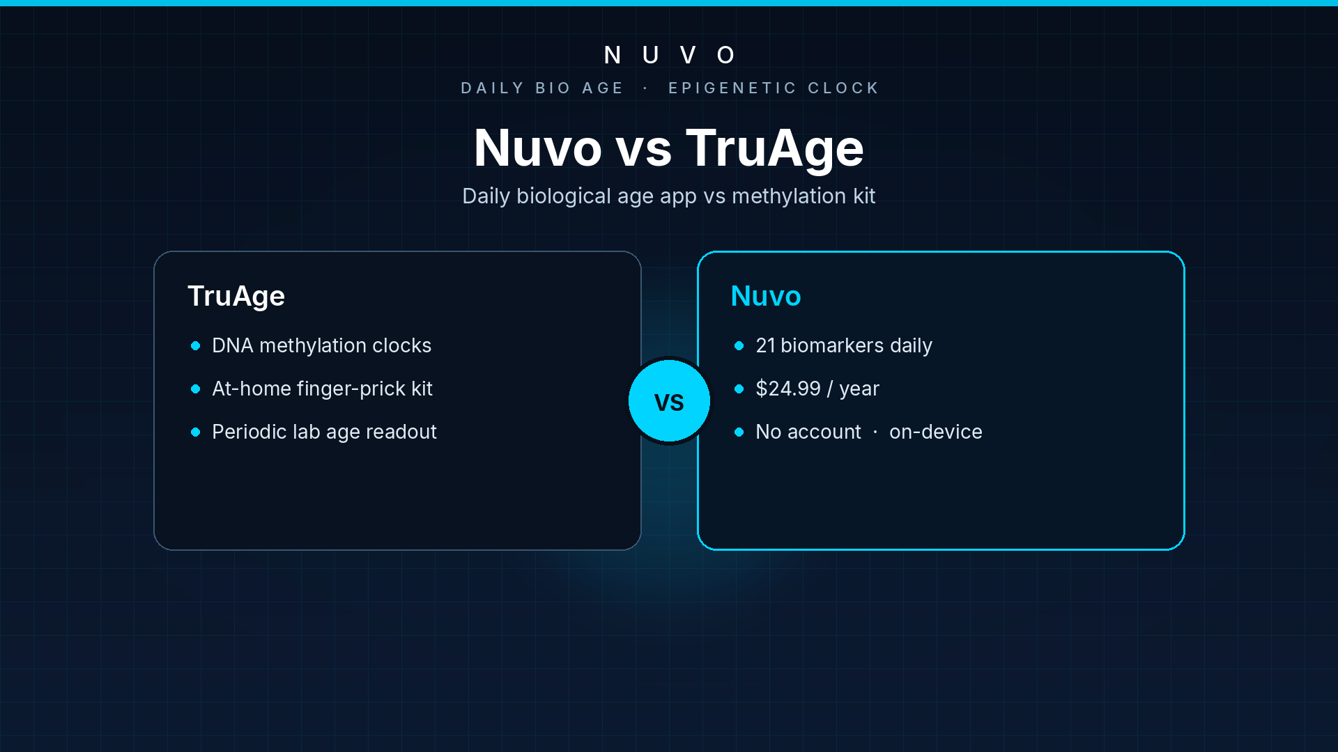 Nuvo vs TruDiagnostic TruAge: daily biological-age iPhone app compared with an at-home epigenetic methylation age kit